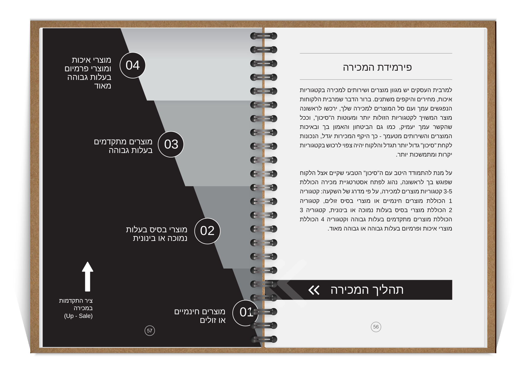עמודי תרגול לפירמידת המכירה מתוך מחברת העבודה למכור